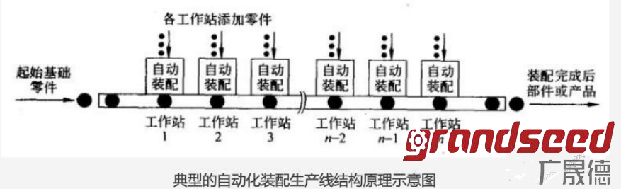 自動化生產(chǎn)流水線的結構原理