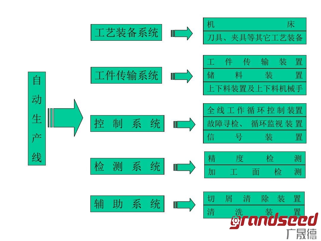 自動(dòng)生產(chǎn)線(xiàn)組成