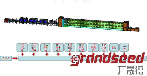 自動化面板燈生產(chǎn)線方案圖