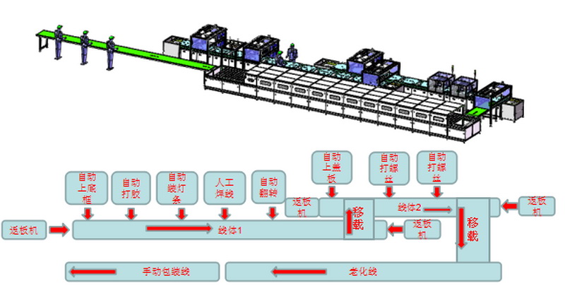 面板燈自動生產(chǎn)工藝流程.jpg